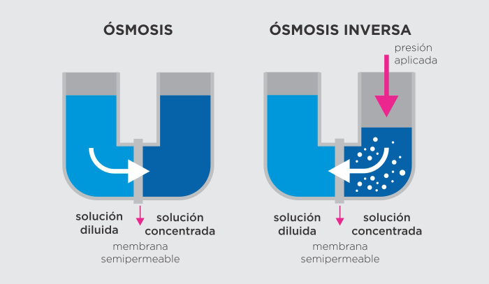 Proceso Osmosis Inversa